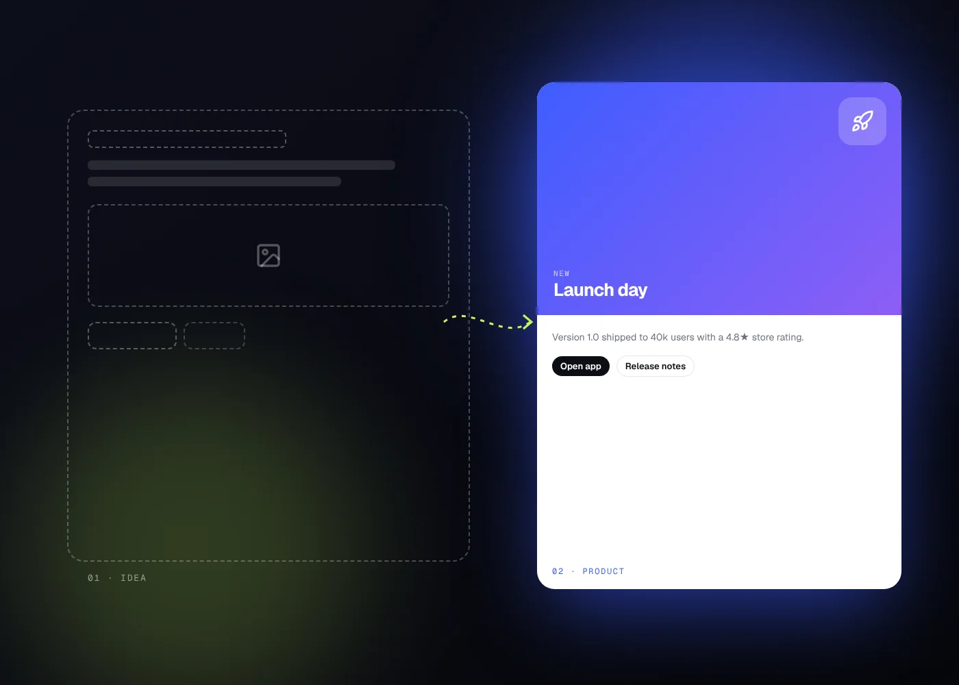 A dashed wireframe evolving into a finished product card
