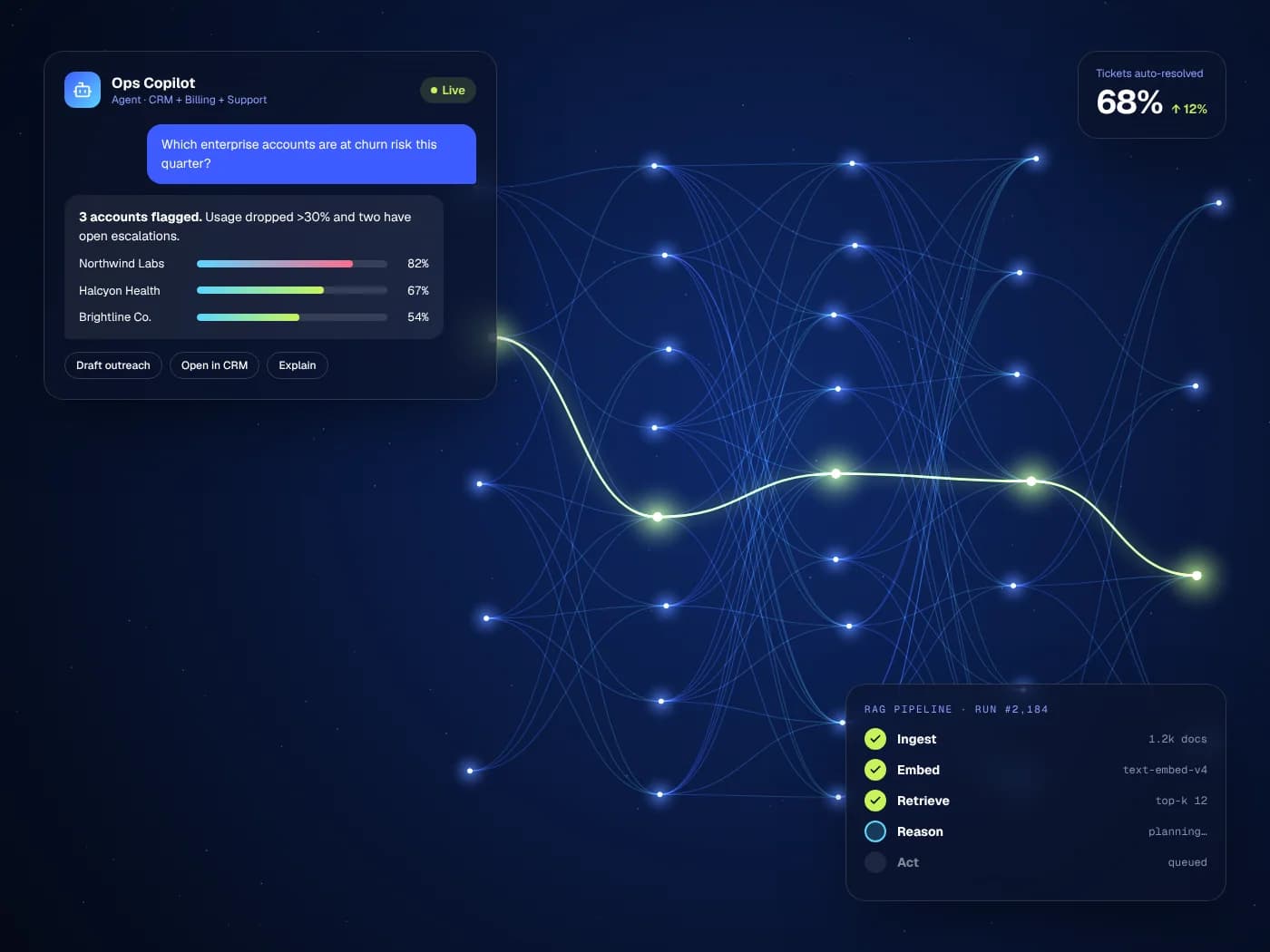 AI copilot chat flagging churn risk next to a glowing neural network and pipeline status